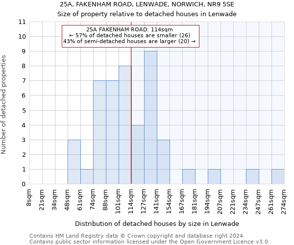 25A, FAKENHAM ROAD, LENWADE, NORWICH, NR9 5SE: Size of property relative to detached houses in Lenwade