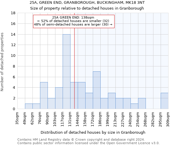 25A, GREEN END, GRANBOROUGH, BUCKINGHAM, MK18 3NT: Size of property relative to detached houses in Granborough