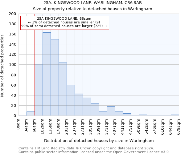 25A, KINGSWOOD LANE, WARLINGHAM, CR6 9AB: Size of property relative to detached houses in Warlingham