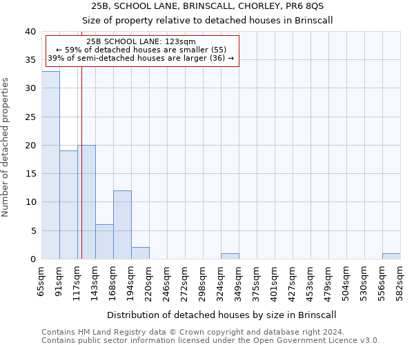 25B, SCHOOL LANE, BRINSCALL, CHORLEY, PR6 8QS: Size of property relative to detached houses in Brinscall