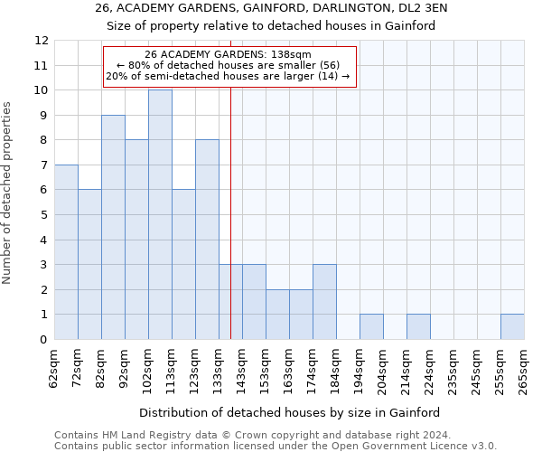 26, ACADEMY GARDENS, GAINFORD, DARLINGTON, DL2 3EN: Size of property relative to detached houses in Gainford