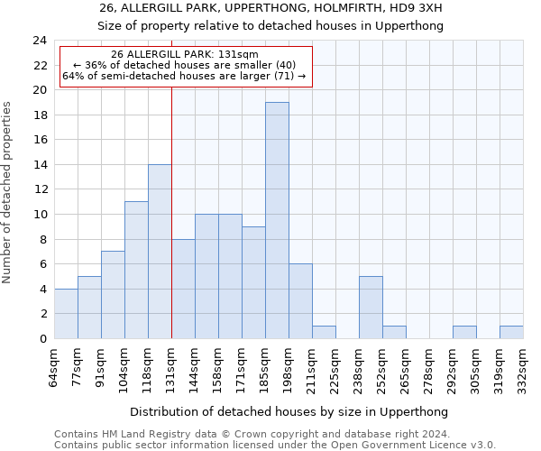 26, ALLERGILL PARK, UPPERTHONG, HOLMFIRTH, HD9 3XH: Size of property relative to detached houses in Upperthong