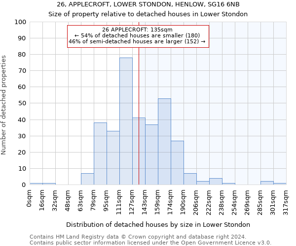 26, APPLECROFT, LOWER STONDON, HENLOW, SG16 6NB: Size of property relative to detached houses in Lower Stondon