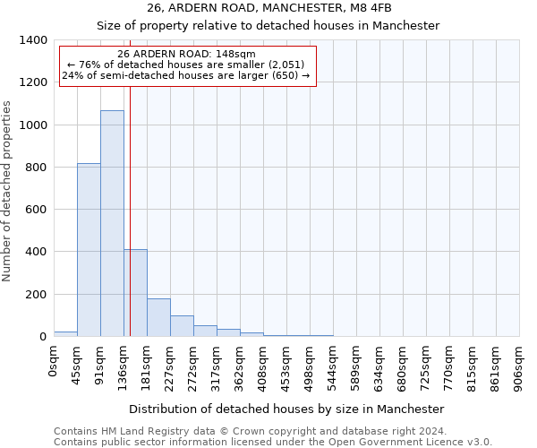 26, ARDERN ROAD, MANCHESTER, M8 4FB: Size of property relative to detached houses in Manchester