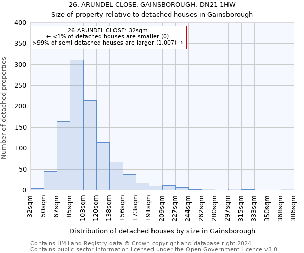 26, ARUNDEL CLOSE, GAINSBOROUGH, DN21 1HW: Size of property relative to detached houses in Gainsborough