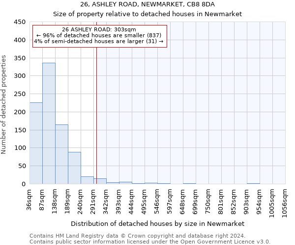 26, ASHLEY ROAD, NEWMARKET, CB8 8DA: Size of property relative to detached houses in Newmarket