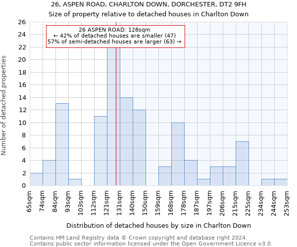 26, ASPEN ROAD, CHARLTON DOWN, DORCHESTER, DT2 9FH: Size of property relative to detached houses in Charlton Down