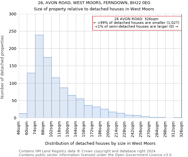 26, AVON ROAD, WEST MOORS, FERNDOWN, BH22 0EG: Size of property relative to detached houses in West Moors