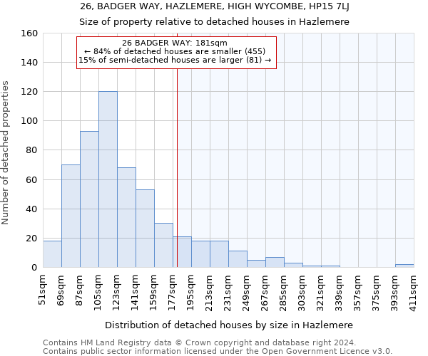 26, BADGER WAY, HAZLEMERE, HIGH WYCOMBE, HP15 7LJ: Size of property relative to detached houses in Hazlemere