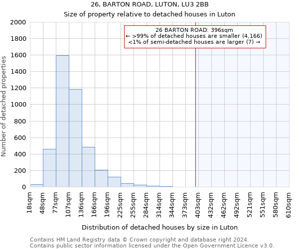 26, BARTON ROAD, LUTON, LU3 2BB: Size of property relative to detached houses in Luton