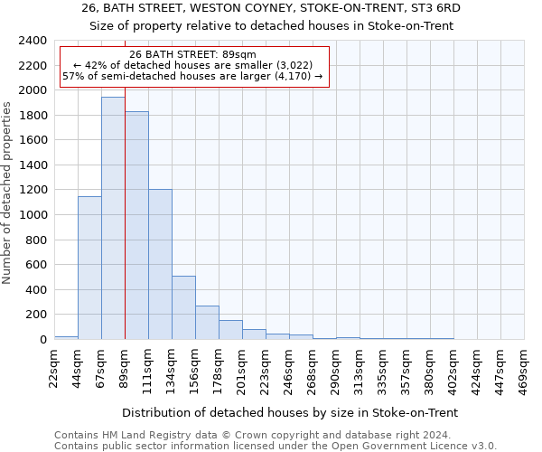 26, BATH STREET, WESTON COYNEY, STOKE-ON-TRENT, ST3 6RD: Size of property relative to detached houses in Stoke-on-Trent