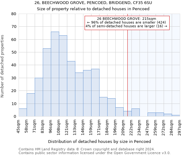 26, BEECHWOOD GROVE, PENCOED, BRIDGEND, CF35 6SU: Size of property relative to detached houses in Pencoed