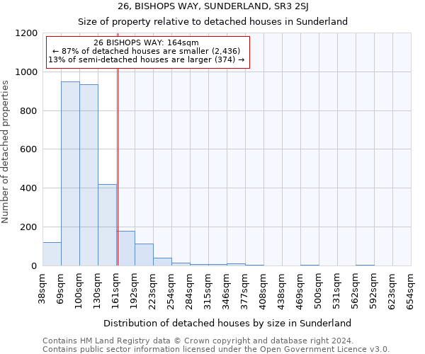 26, BISHOPS WAY, SUNDERLAND, SR3 2SJ: Size of property relative to detached houses in Sunderland