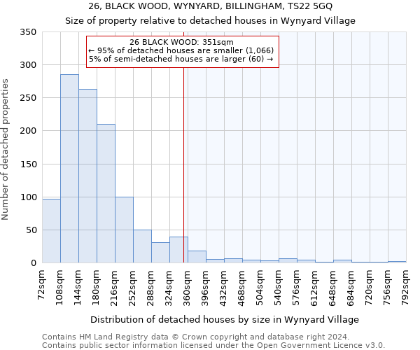 26, BLACK WOOD, WYNYARD, BILLINGHAM, TS22 5GQ: Size of property relative to detached houses in Wynyard Village