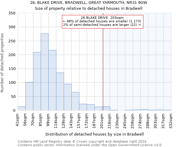 26, BLAKE DRIVE, BRADWELL, GREAT YARMOUTH, NR31 9GW: Size of property relative to detached houses in Bradwell