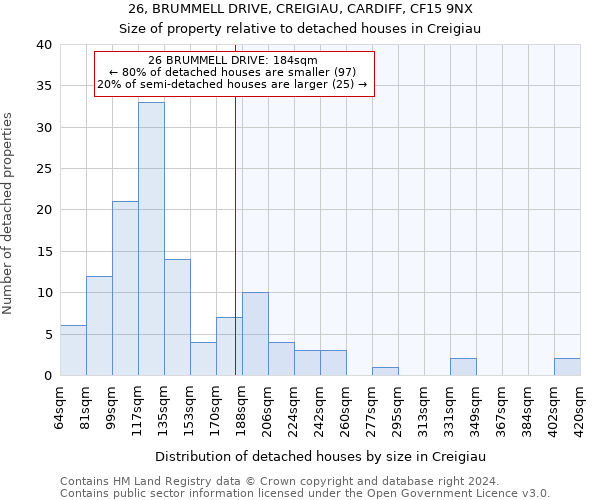 26, BRUMMELL DRIVE, CREIGIAU, CARDIFF, CF15 9NX: Size of property relative to detached houses in Creigiau