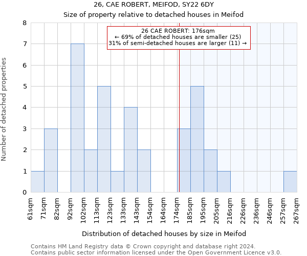 26, CAE ROBERT, MEIFOD, SY22 6DY: Size of property relative to detached houses in Meifod