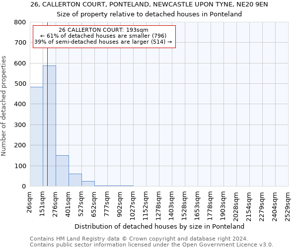 26, CALLERTON COURT, PONTELAND, NEWCASTLE UPON TYNE, NE20 9EN: Size of property relative to detached houses in Ponteland