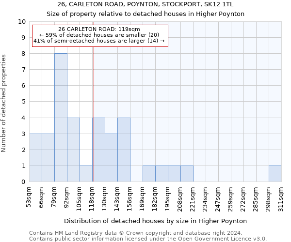 26, CARLETON ROAD, POYNTON, STOCKPORT, SK12 1TL: Size of property relative to detached houses in Higher Poynton