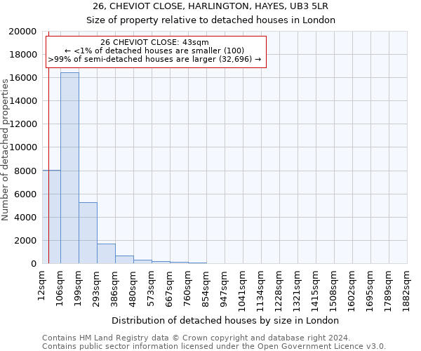 26, CHEVIOT CLOSE, HARLINGTON, HAYES, UB3 5LR: Size of property relative to detached houses in London