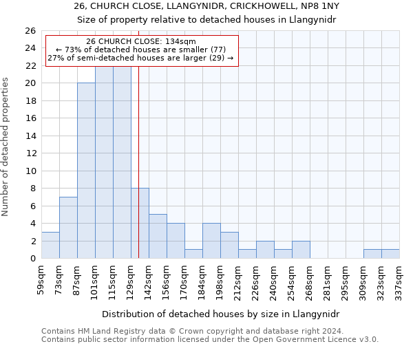 26, CHURCH CLOSE, LLANGYNIDR, CRICKHOWELL, NP8 1NY: Size of property relative to detached houses in Llangynidr