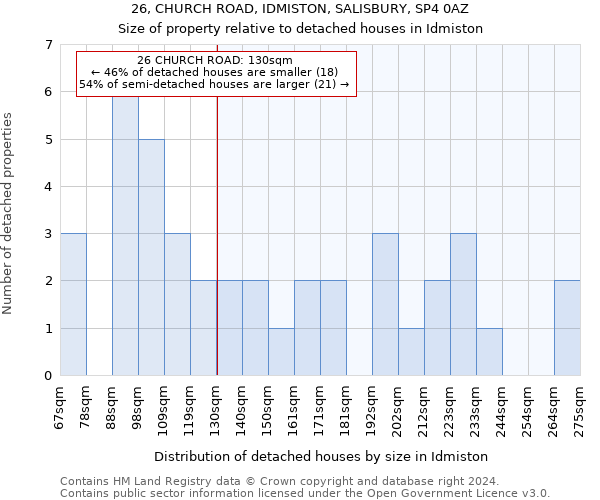 26, CHURCH ROAD, IDMISTON, SALISBURY, SP4 0AZ: Size of property relative to detached houses in Idmiston