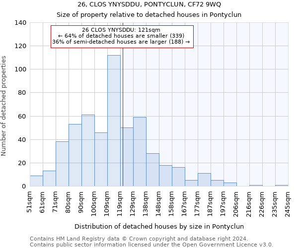 26, CLOS YNYSDDU, PONTYCLUN, CF72 9WQ: Size of property relative to detached houses in Pontyclun