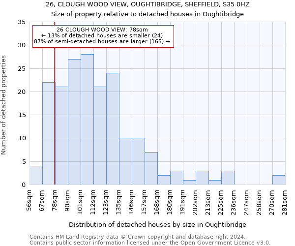 26, CLOUGH WOOD VIEW, OUGHTIBRIDGE, SHEFFIELD, S35 0HZ: Size of property relative to detached houses in Oughtibridge