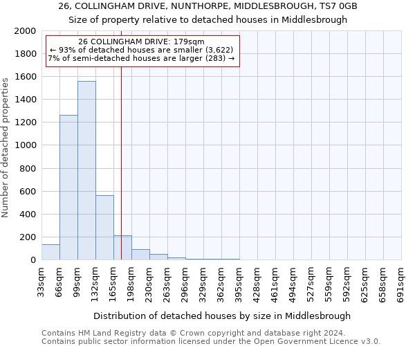 26, COLLINGHAM DRIVE, NUNTHORPE, MIDDLESBROUGH, TS7 0GB: Size of property relative to detached houses in Middlesbrough