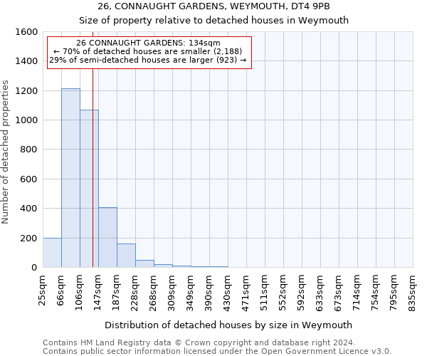 26, CONNAUGHT GARDENS, WEYMOUTH, DT4 9PB: Size of property relative to detached houses in Weymouth