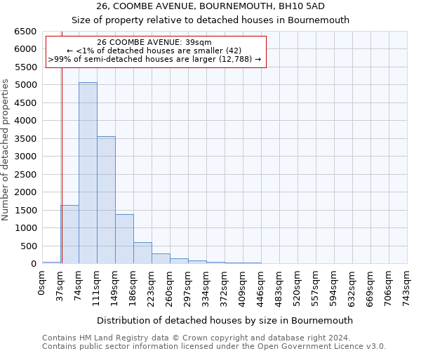 26, COOMBE AVENUE, BOURNEMOUTH, BH10 5AD: Size of property relative to detached houses in Bournemouth