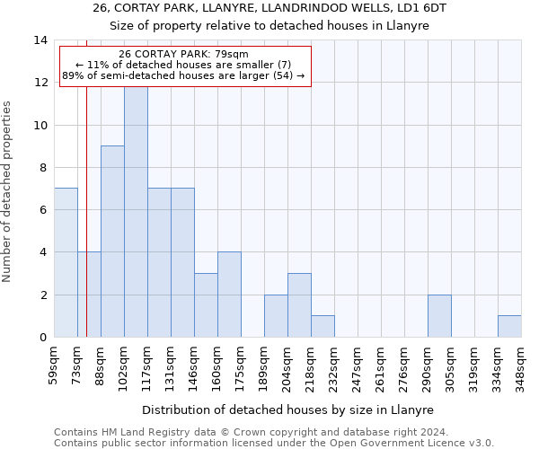 26, CORTAY PARK, LLANYRE, LLANDRINDOD WELLS, LD1 6DT: Size of property relative to detached houses in Llanyre