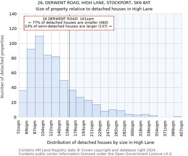 26, DERWENT ROAD, HIGH LANE, STOCKPORT, SK6 8AT: Size of property relative to detached houses in High Lane