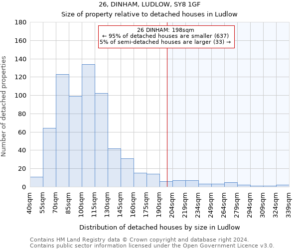 26, DINHAM, LUDLOW, SY8 1GF: Size of property relative to detached houses in Ludlow