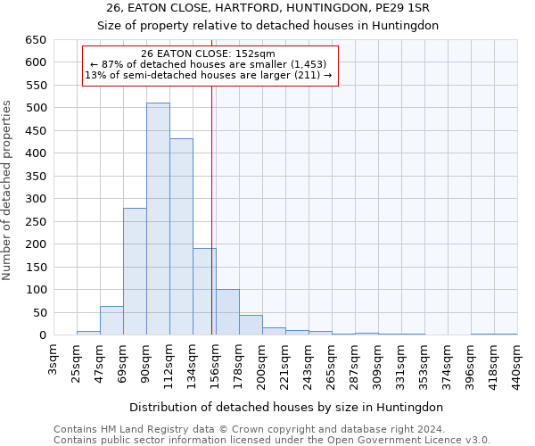 26, EATON CLOSE, HARTFORD, HUNTINGDON, PE29 1SR: Size of property relative to detached houses in Huntingdon