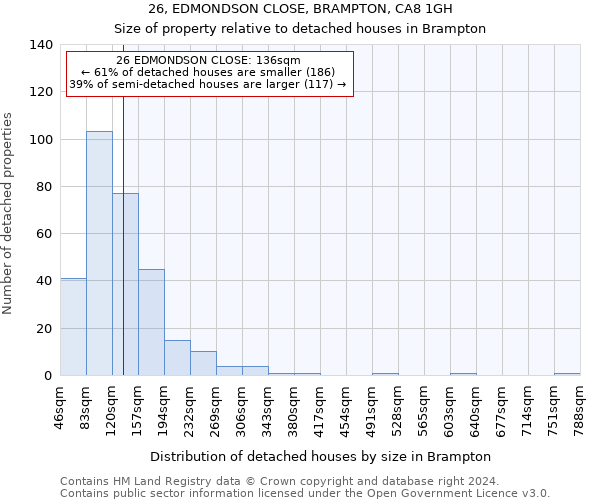 26, EDMONDSON CLOSE, BRAMPTON, CA8 1GH: Size of property relative to detached houses in Brampton