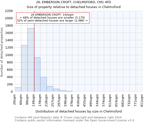 26, EMBERSON CROFT, CHELMSFORD, CM1 4FD: Size of property relative to detached houses in Chelmsford