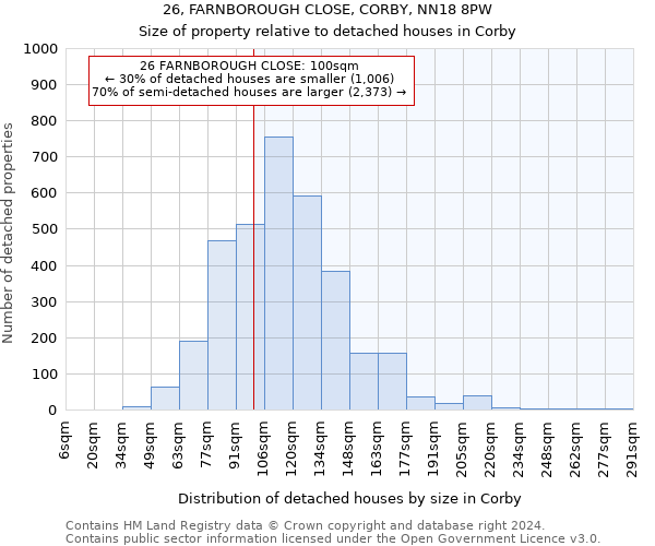 26, FARNBOROUGH CLOSE, CORBY, NN18 8PW: Size of property relative to detached houses in Corby