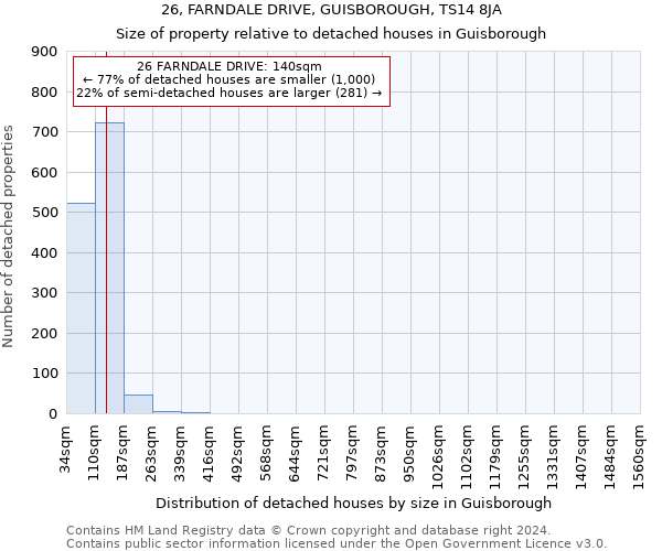 26, FARNDALE DRIVE, GUISBOROUGH, TS14 8JA: Size of property relative to detached houses in Guisborough