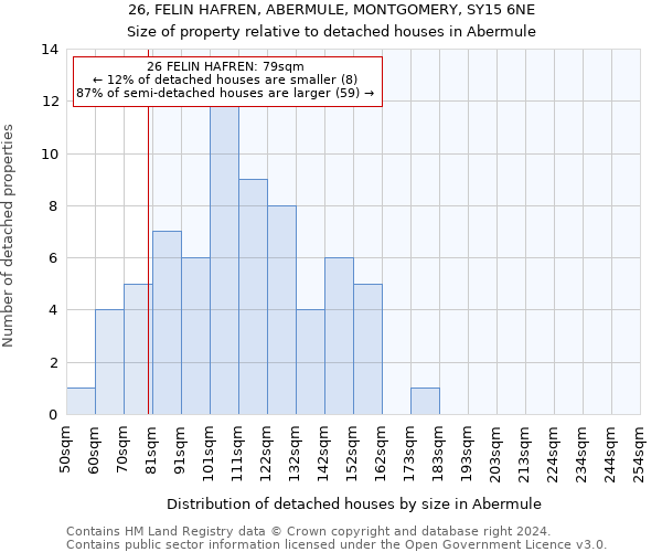 26, FELIN HAFREN, ABERMULE, MONTGOMERY, SY15 6NE: Size of property relative to detached houses in Abermule