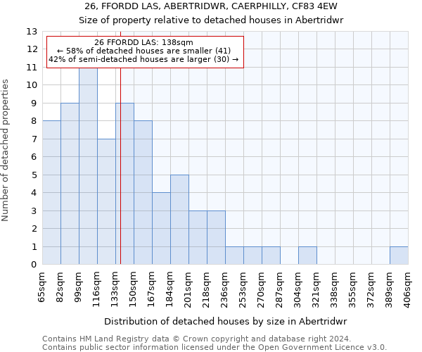 26, FFORDD LAS, ABERTRIDWR, CAERPHILLY, CF83 4EW: Size of property relative to detached houses in Abertridwr