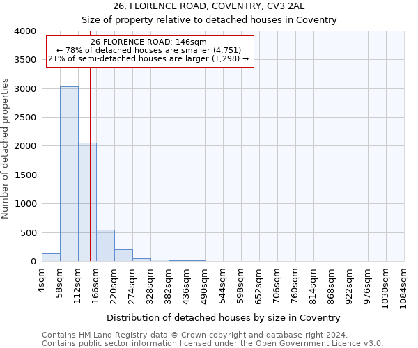 26, FLORENCE ROAD, COVENTRY, CV3 2AL: Size of property relative to detached houses in Coventry