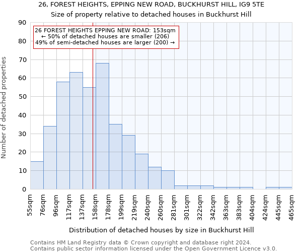 26, FOREST HEIGHTS, EPPING NEW ROAD, BUCKHURST HILL, IG9 5TE: Size of property relative to detached houses in Buckhurst Hill