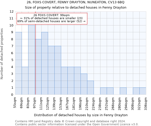 26, FOXS COVERT, FENNY DRAYTON, NUNEATON, CV13 6BQ: Size of property relative to detached houses in Fenny Drayton