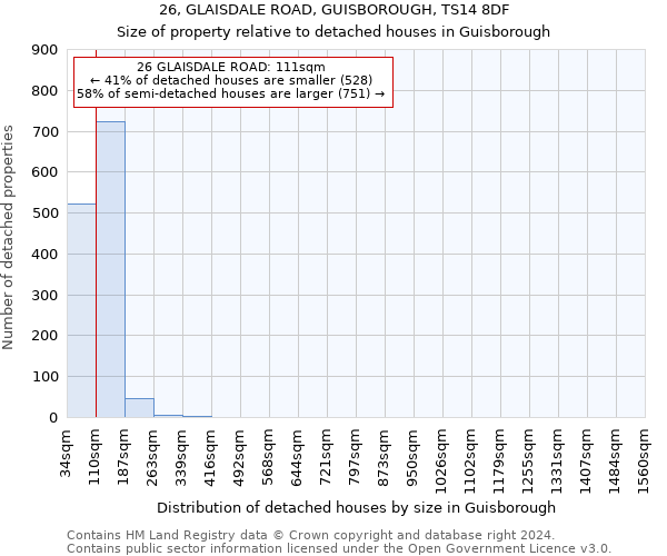 26, GLAISDALE ROAD, GUISBOROUGH, TS14 8DF: Size of property relative to detached houses in Guisborough