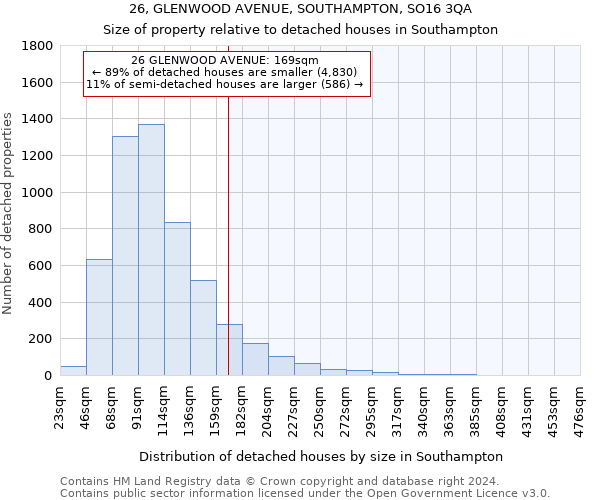 26, GLENWOOD AVENUE, SOUTHAMPTON, SO16 3QA: Size of property relative to detached houses in Southampton