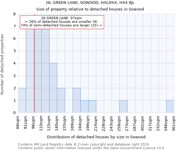 26, GREEN LANE, SOWOOD, HALIFAX, HX4 9JL: Size of property relative to detached houses in Sowood