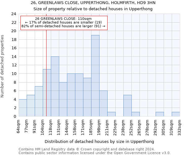 26, GREENLAWS CLOSE, UPPERTHONG, HOLMFIRTH, HD9 3HN: Size of property relative to detached houses in Upperthong