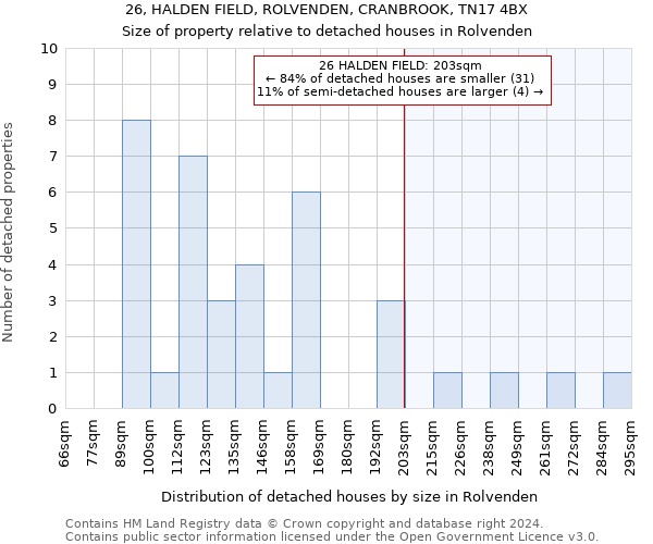 26, HALDEN FIELD, ROLVENDEN, CRANBROOK, TN17 4BX: Size of property relative to detached houses in Rolvenden