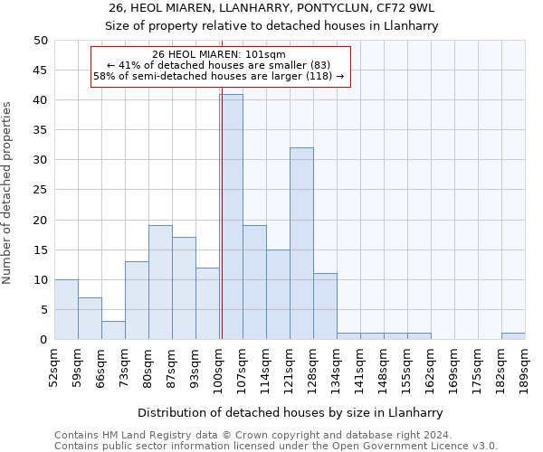 26, HEOL MIAREN, LLANHARRY, PONTYCLUN, CF72 9WL: Size of property relative to detached houses in Llanharry